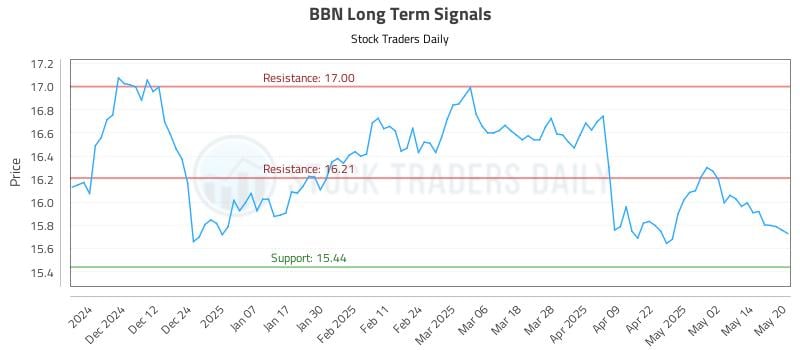 BBN Long Term Analysis for May 21 2025