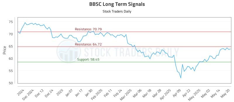 BBSC Long Term Analysis for May 21 2025 BBSC Long Term Analysis for May 21 2025