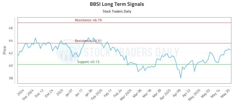 BBSI Long Term Analysis for May 21 2025 BBSI Long Term Analysis for May 21 2025