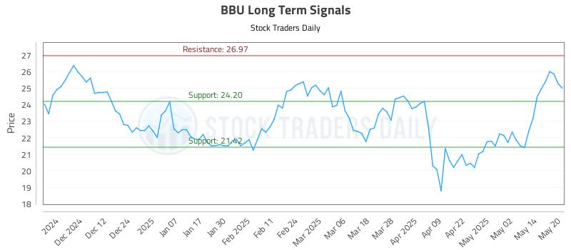 BBU Long Term Analysis for May 21 2025