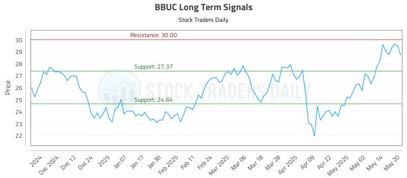 BBUC Long Term Analysis for May 21 2025 BBUC Long Term Analysis for May 21 2025