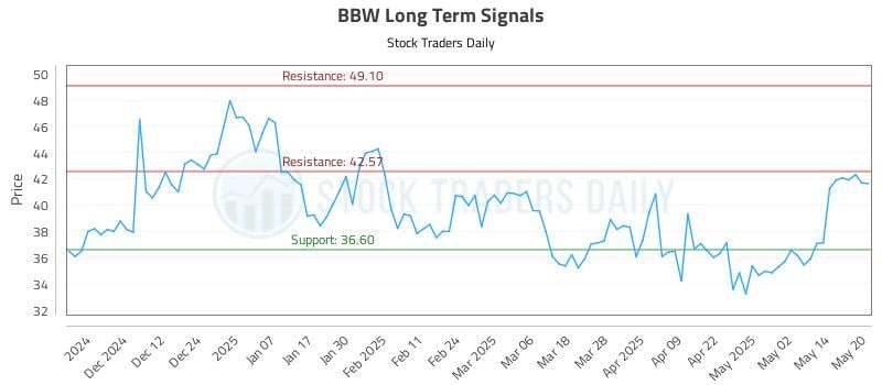 BBW Long Term Analysis for May 21 2025 BBW Long Term Analysis for May 21 2025