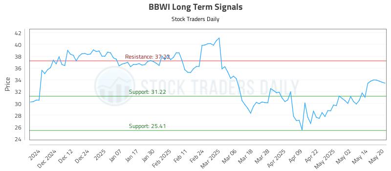 BBWI Long Term Analysis for May 21 2025 BBWI Long Term Analysis for May 21 2025