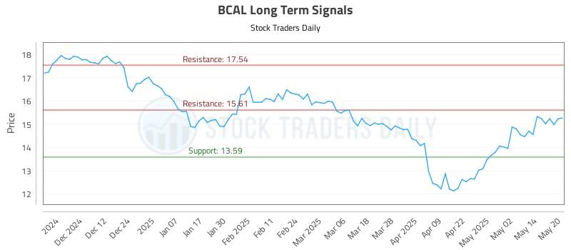 BCAL Long Term Analysis for May 21 2025 BCAL Long Term Analysis for May 21 2025