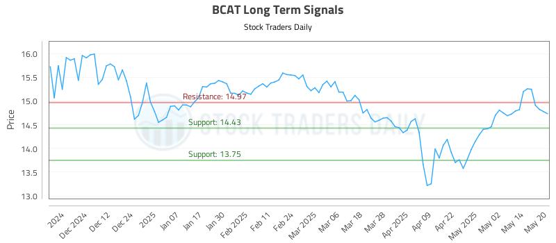 BCAT Long Term Analysis for May 21 2025 BCAT Long Term Analysis for May 21 2025