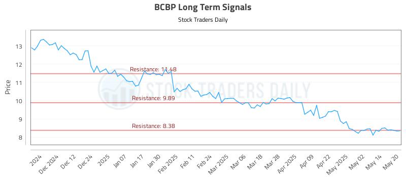 BCBP Long Term Analysis for May 21 2025 BCBP Long Term Analysis for May 21 2025