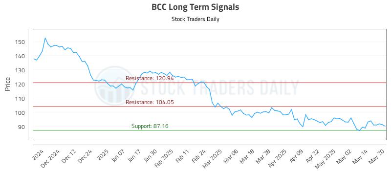 BCC Long Term Analysis for May 21 2025 BCC Long Term Analysis for May 21 2025