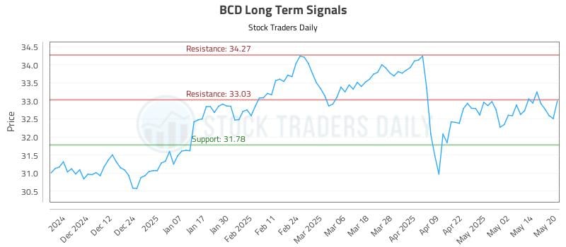 BCD Long Term Analysis for May 21 2025 BCD Long Term Analysis for May 21 2025