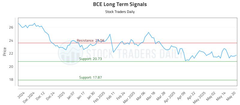 BCE Long Term Analysis for May 21 2025