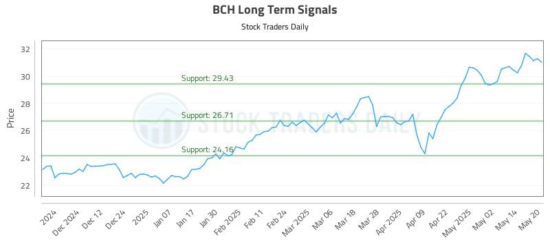 BCH Long Term Analysis for May 21 2025 BCH Long Term Analysis for May 21 2025