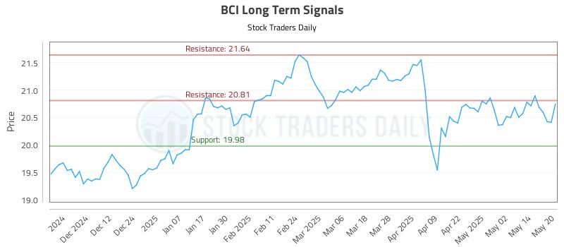 BCI Long Term Analysis for May 21 2025 BCI Long Term Analysis for May 21 2025