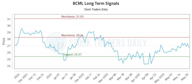 BCML Long Term Analysis for May 21 2025 BCML Long Term Analysis for May 21 2025