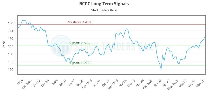 BCPC Long Term Analysis for May 21 2025 BCPC Long Term Analysis for May 21 2025