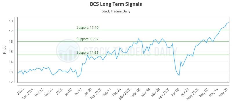 BCS Long Term Analysis for May 21 2025 BCS Long Term Analysis for May 21 2025