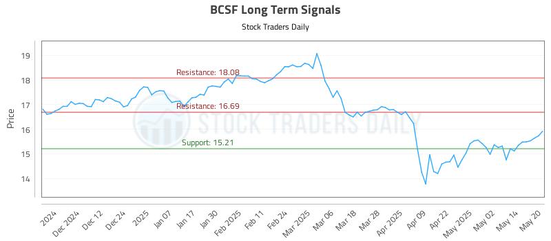 BCSF Long Term Analysis for May 21 2025 BCSF Long Term Analysis for May 21 2025