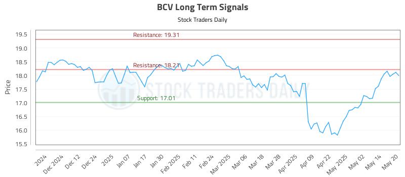 BCV Long Term Analysis for May 21 2025 BCV Long Term Analysis for May 21 2025