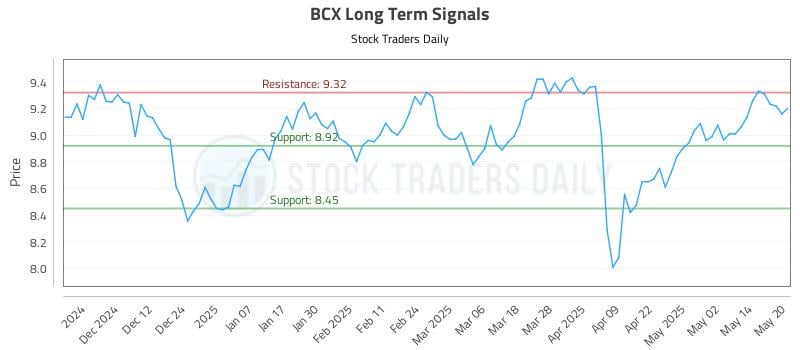 BCX Long Term Analysis for May 21 2025