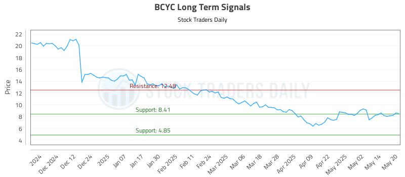 BCYC Long Term Analysis for May 21 2025
