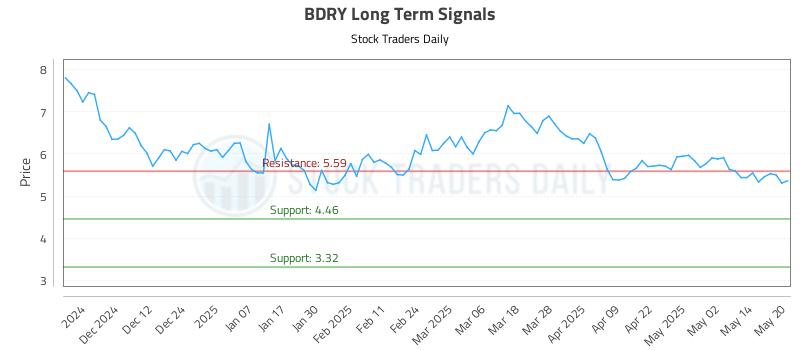 BDRY Long Term Analysis for May 21 2025