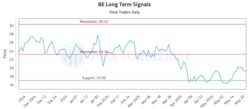 BE Long Term Analysis for May 21 2025