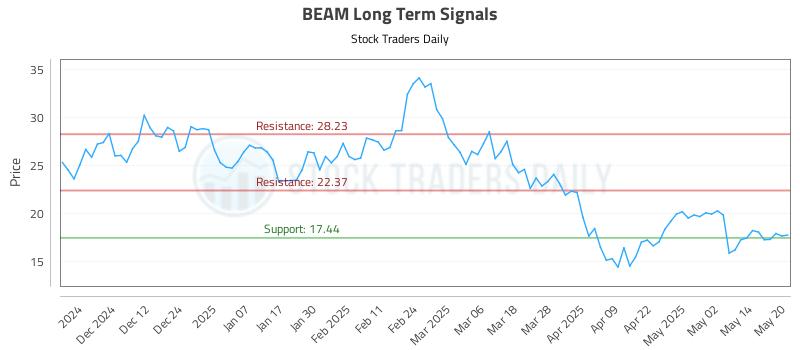 BEAM Long Term Analysis for May 21 2025 BEAM Long Term Analysis for May 21 2025