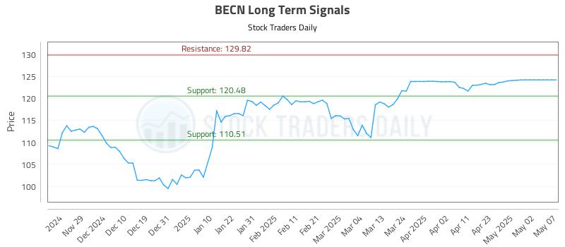 BECN Long Term Analysis for May 21 2025 BECN Long Term Analysis for May 21 2025