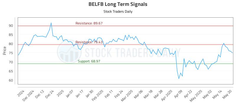 BELFB Long Term Analysis for May 21 2025 BELFB Long Term Analysis for May 21 2025