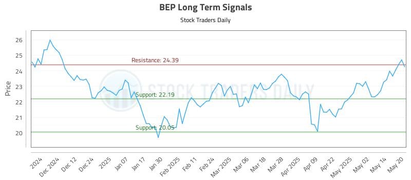 BEP Long Term Analysis for May 21 2025 BEP Long Term Analysis for May 21 2025