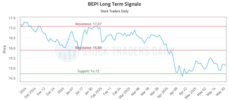BEPI Long Term Analysis for May 21 2025 BEPI Long Term Analysis for May 21 2025