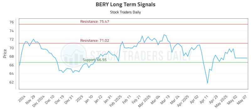 BERY Long Term Analysis for May 21 2025 BERY Long Term Analysis for May 21 2025