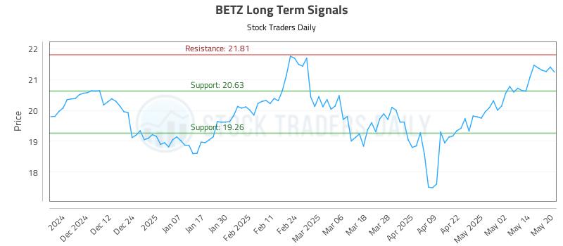 BETZ Long Term Analysis for May 21 2025 BETZ Long Term Analysis for May 21 2025