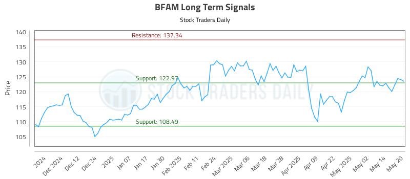 BFAM Long Term Analysis for May 21 2025 BFAM Long Term Analysis for May 21 2025