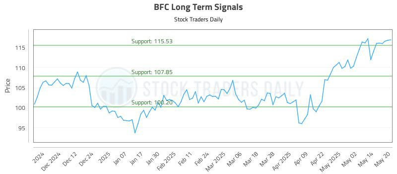 BFC Long Term Analysis for May 21 2025 BFC Long Term Analysis for May 21 2025