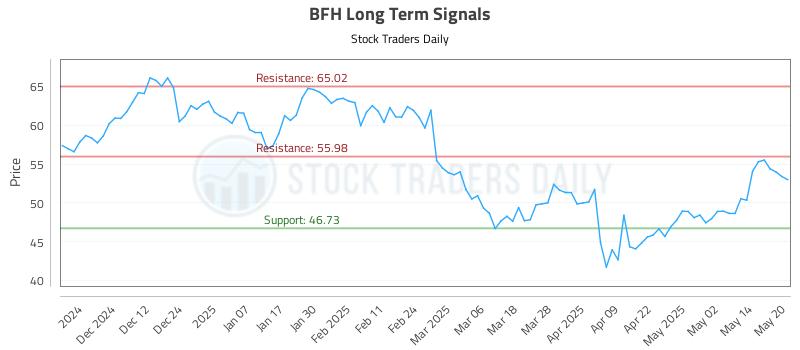 BFH Long Term Analysis for May 21 2025