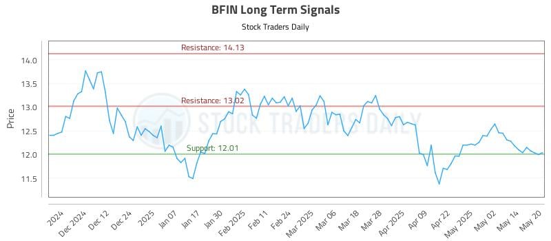 BFIN Long Term Analysis for May 21 2025 BFIN Long Term Analysis for May 21 2025