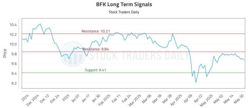 BFK Long Term Analysis for May 21 2025 BFK Long Term Analysis for May 21 2025