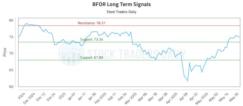 BFOR Long Term Analysis for May 21 2025 BFOR Long Term Analysis for May 21 2025
