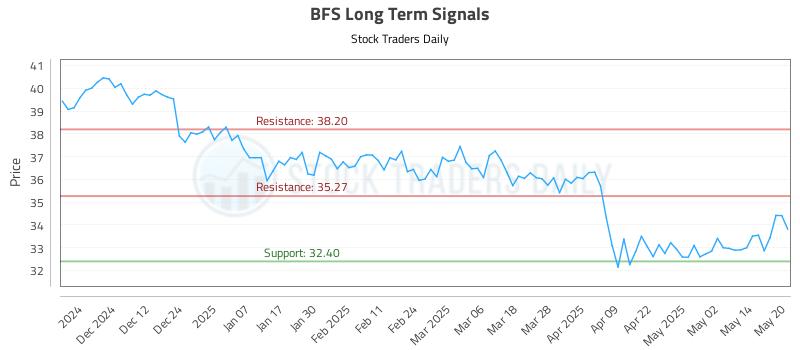 BFS Long Term Analysis for May 21 2025 BFS Long Term Analysis for May 21 2025