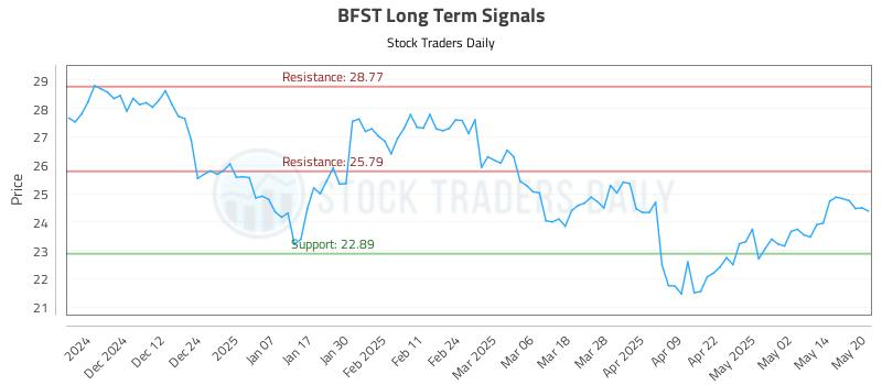 BFST Long Term Analysis for May 21 2025 BFST Long Term Analysis for May 21 2025