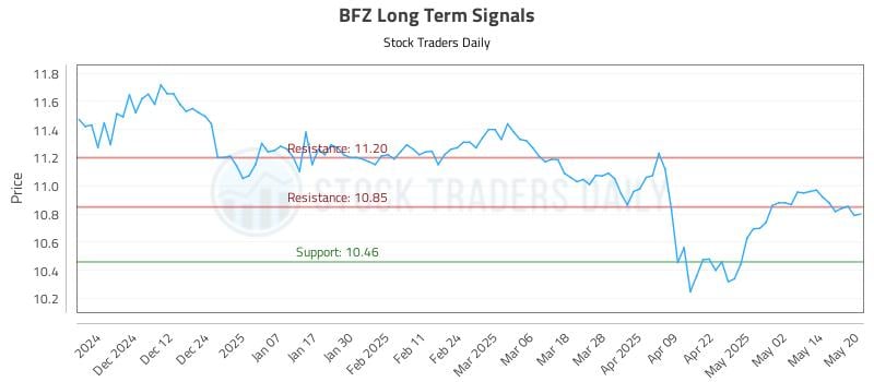 BFZ Long Term Analysis for May 21 2025 BFZ Long Term Analysis for May 21 2025