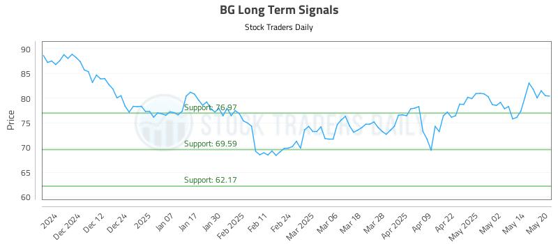 BG Long Term Analysis for May 21 2025 BG Long Term Analysis for May 21 2025