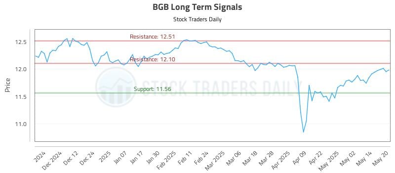 BGB Long Term Analysis for May 21 2025 BGB Long Term Analysis for May 21 2025