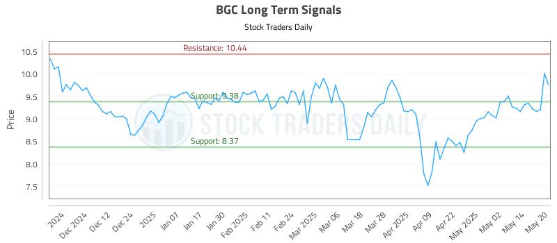 BGC Long Term Analysis for May 21 2025