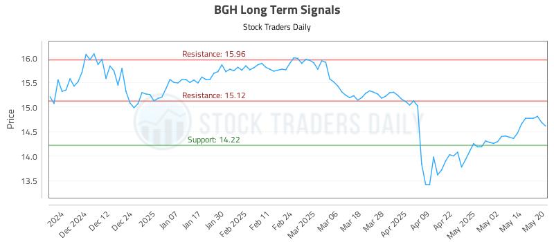 BGH Long Term Analysis for May 21 2025