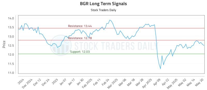 BGR Long Term Analysis for May 21 2025