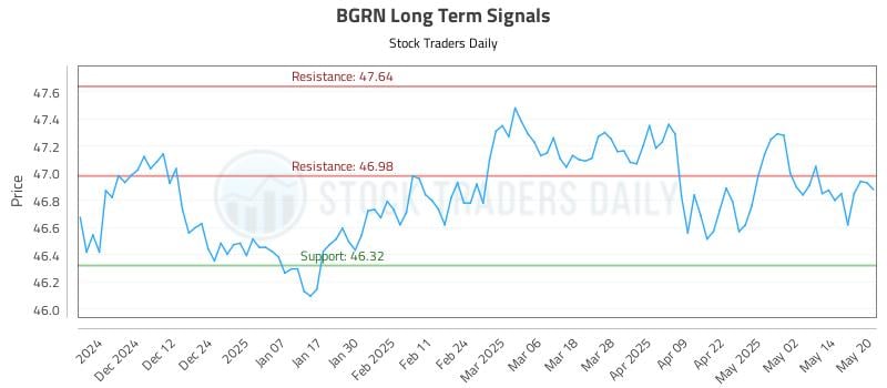 BGRN Long Term Analysis for May 21 2025 BGRN Long Term Analysis for May 21 2025