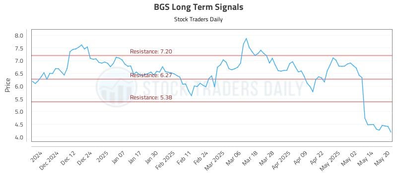BGS Long Term Analysis for May 21 2025 BGS Long Term Analysis for May 21 2025