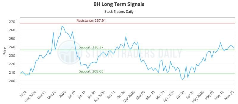 BH Long Term Analysis for May 21 2025 BH Long Term Analysis for May 21 2025