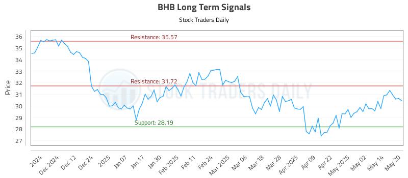 BHB Long Term Analysis for May 21 2025 BHB Long Term Analysis for May 21 2025
