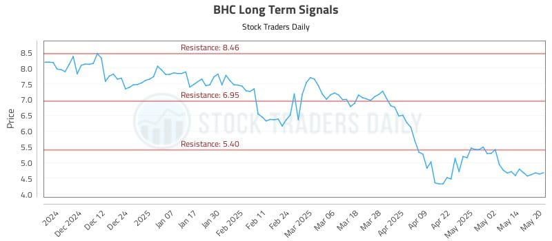 BHC Long Term Analysis for May 21 2025 BHC Long Term Analysis for May 21 2025